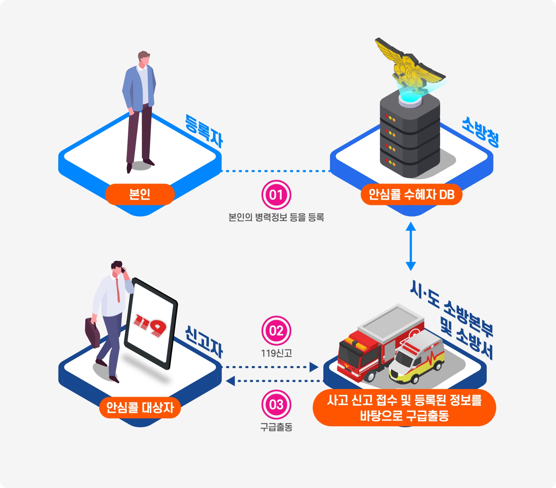 119안심콜 본인 등록 안내